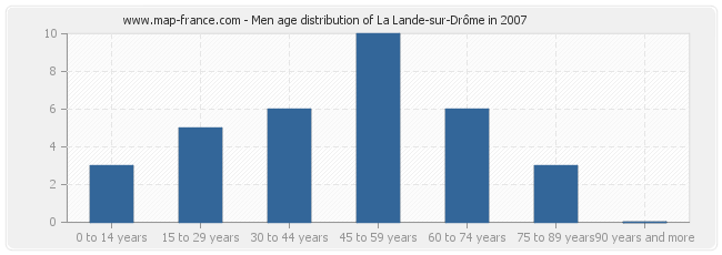 Men age distribution of La Lande-sur-Drôme in 2007